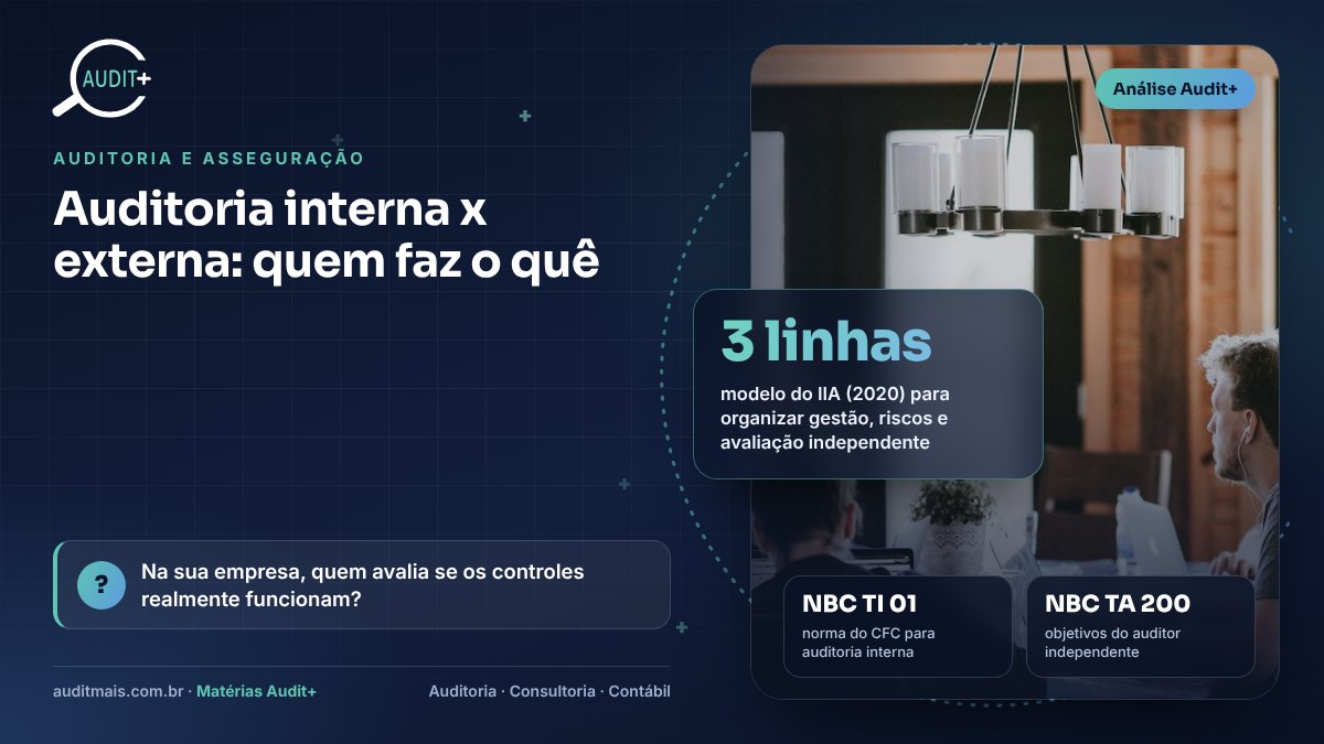 Infográfico Audit+ — Auditoria interna x externa: quem faz o quê: 3 linhas modelo do IIA (2020) para organizar gestão, riscos e avaliação independente