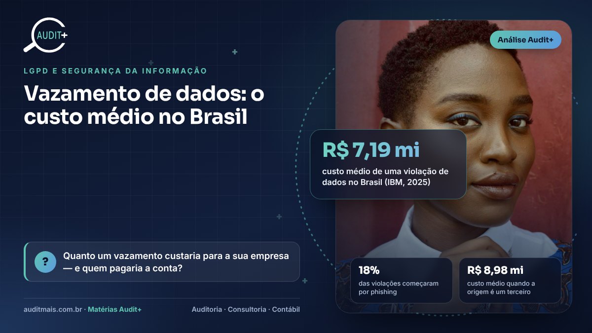 Infográfico Audit+ — Vazamento de dados: o custo médio no Brasil: R$ 7,19 mi custo médio de uma violação de dados no Brasil (IBM, 2025)