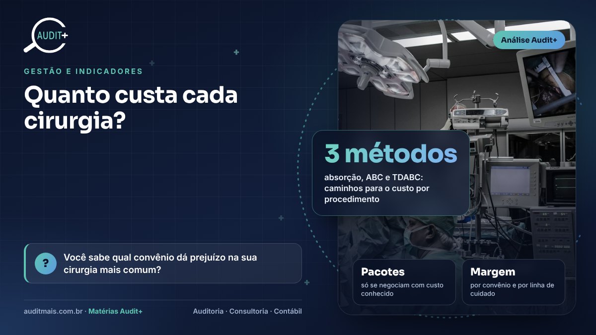 Infográfico Audit+ — Quanto custa cada cirurgia?: 3 métodos absorção, ABC e TDABC: caminhos para o custo por procedimento
