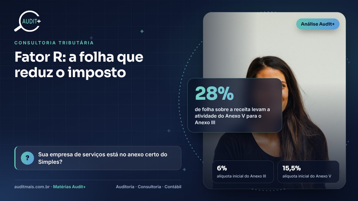 Infográfico Audit+ — Fator R: a folha que reduz o imposto: 28% de folha sobre a receita levam a atividade do Anexo V para o Anexo III