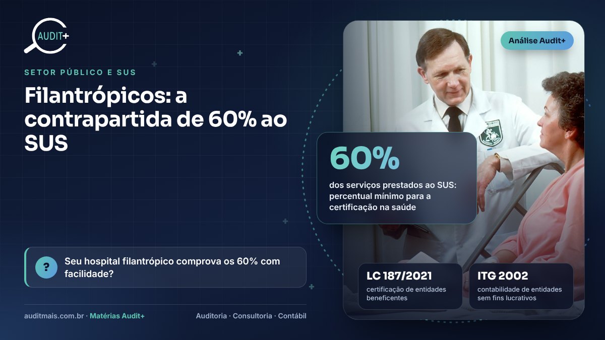 Infográfico Audit+ — Filantrópicos: a contrapartida de 60% ao SUS: 60% dos serviços prestados ao SUS: percentual mínimo para a certificação na saúde