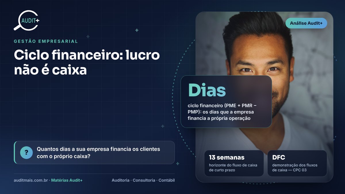 Infográfico Audit+ — Ciclo financeiro: lucro não é caixa: Dias ciclo financeiro (PME + PMR − PMP): os dias que a empresa financia a própria operação
