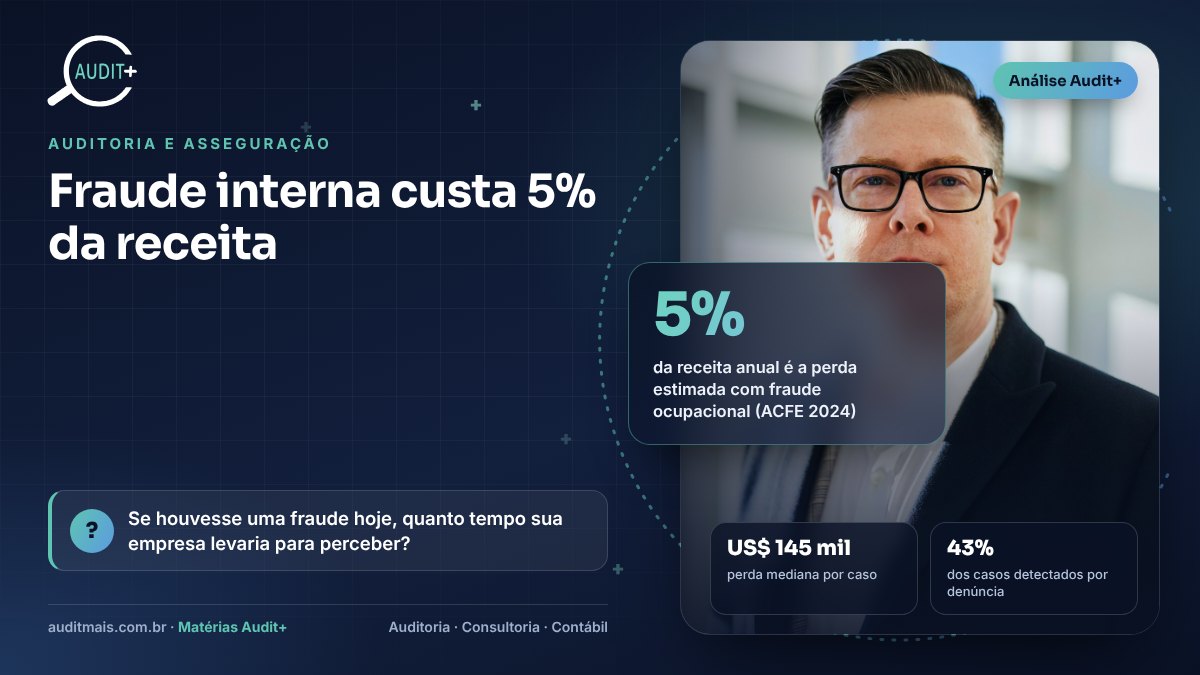 Infográfico Audit+ — Fraude interna custa 5% da receita: 5% da receita anual é a perda estimada com fraude ocupacional (ACFE 2024)