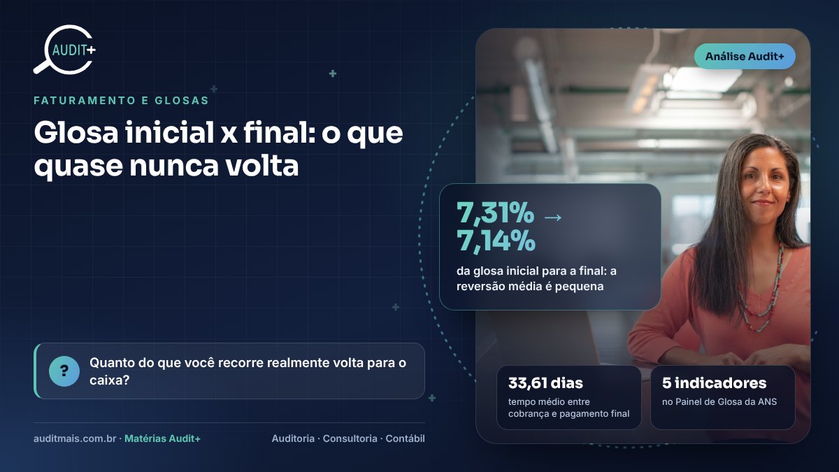 Infográfico Audit+ — Glosa inicial x final: o que quase nunca volta: 7,31% → 7,14% da glosa inicial para a final: a reversão média é pequena
