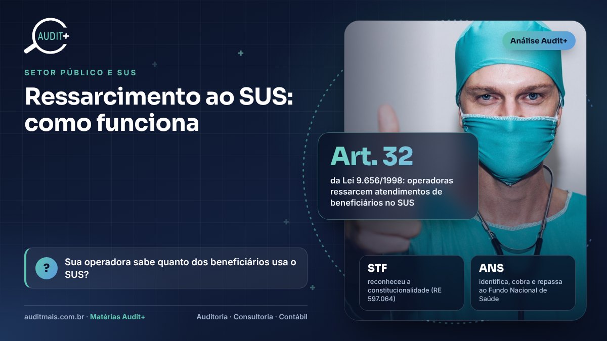 Infográfico Audit+ — Ressarcimento ao SUS: como funciona: Art. 32 da Lei 9.656/1998: operadoras ressarcem atendimentos de beneficiários no SUS