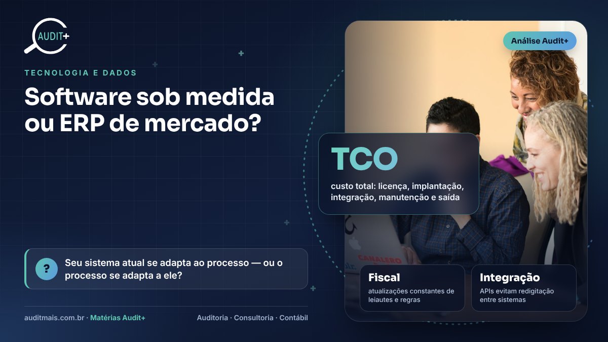 Infográfico Audit+ — Software sob medida ou ERP de mercado?: TCO custo total: licença, implantação, integração, manutenção e saída